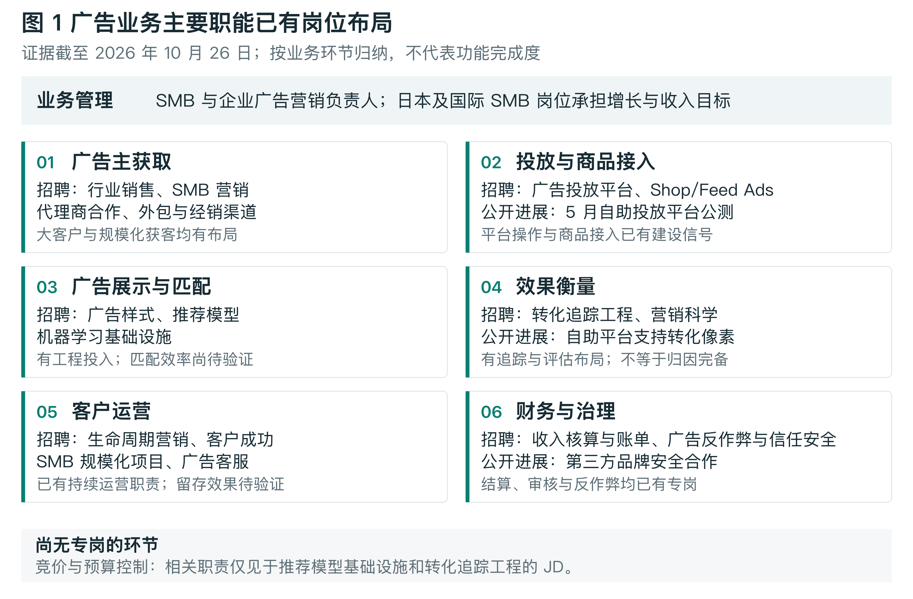 图 1 广告业务主要职能已有岗位布局 证据截至 2026 年 10 月 26 日；按业务环节归纳，不代表功能完成度 业务管理 SMB 与企业广告营销负责人；日本及国际 SMB 岗位承担增长与收入目标 01 广告主获取 招聘：行业销售、SMB 营销 代理商合作、外包与经销渠道 大客户与规模化获客均有布局 02 投放与商品接入 招聘：广告投放平台、Shop/Feed Ads 公开进展：5 月自助投放平台公测 平台操作与商品接入已有建设信号 03 广告展示与匹配 招聘：广告样式、推荐模型 机器学习基础设施 有工程投入；匹配效率尚待验证 04 效果衡量 招聘：转化追踪工程、营销科学 公开进展：自助平台支持转化像素 有追踪与评估布局；不等于归因完备 05 客户运营 招聘：生命周期营销、客户成功 SMB 规模化项目、广告客服 已有持续运营职责；留存效果待验证 06 财务与治理 招聘：收入核算与账单、广告反作弊与信任安全 公开进展：第三方品牌安全合作 结算、审核与反作弊均已有专岗 尚无专岗的环节 竞价与预算控制：相关职责仅见于推荐模型基础设施和转化追踪工程的 JD。
