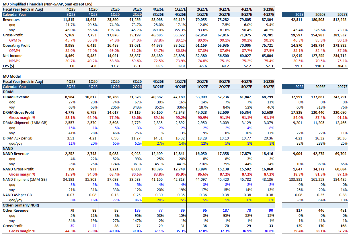 The image presents a detailed financial statement, showcasing various fiscal quarters and years, including revenues, gross profit, and operating profit percentages for the years 2025 and 2026. AI-generated content may be incorrect.