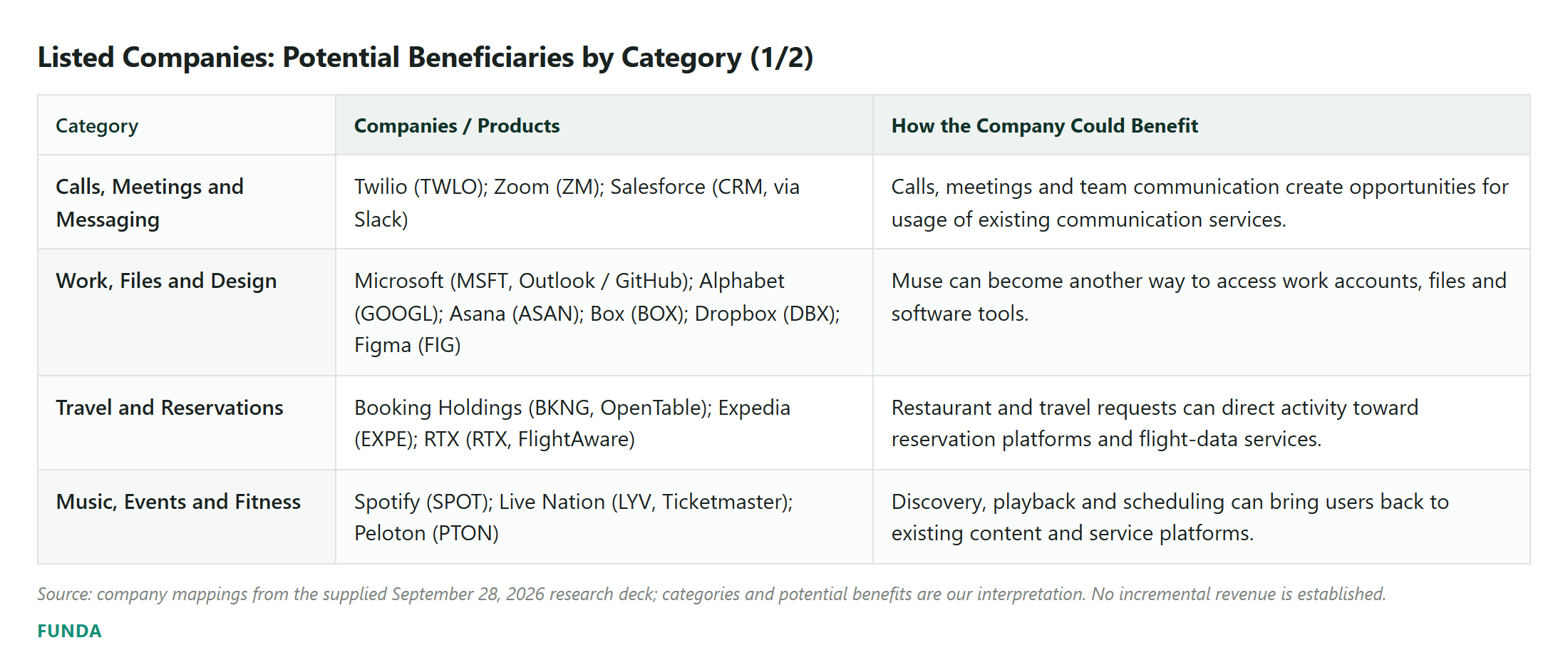 Listed Companies: Potential Beneficiaries by Category (1/2)