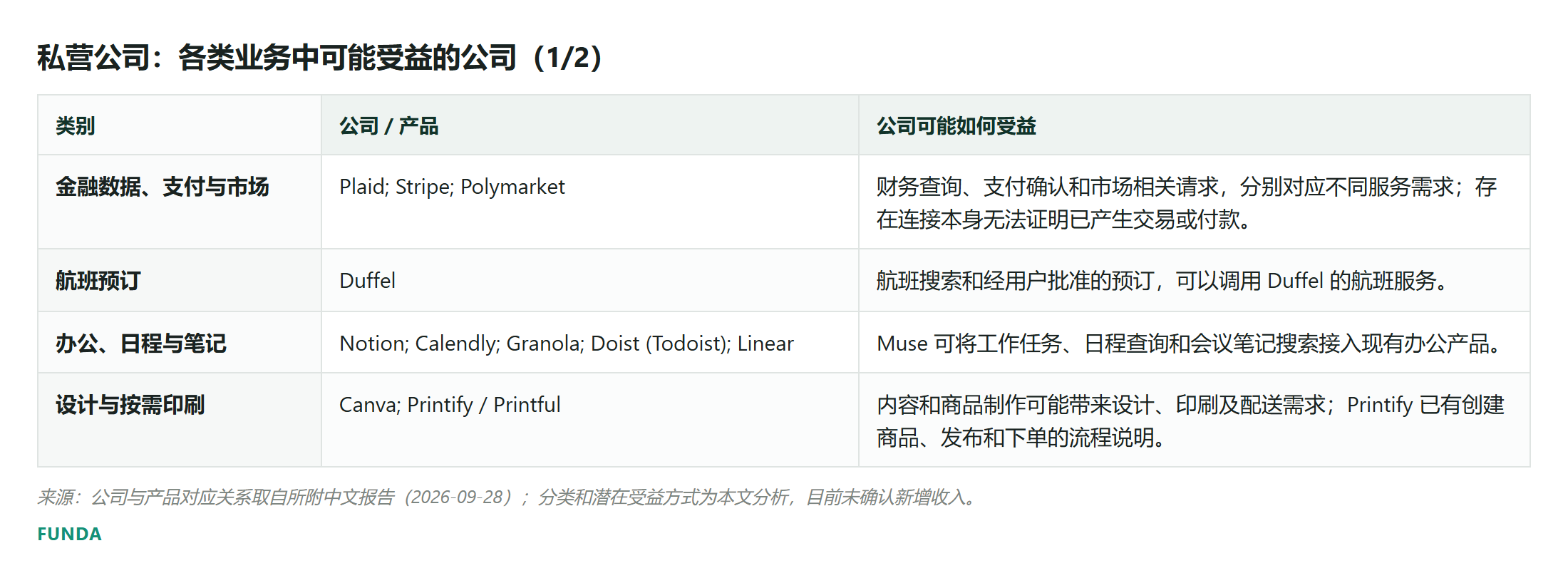 私营公司:各类业务中可能受益的公司(1/2)